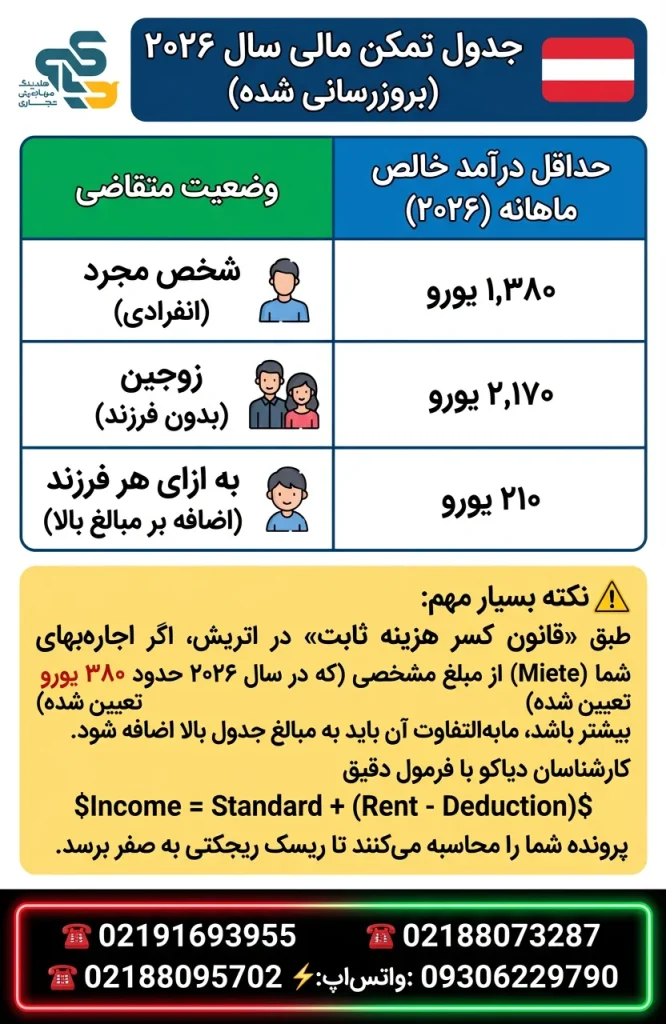 جدول تمکن مالی اتریش ( ویزای الحاق -پیوست اتریش ) 2026