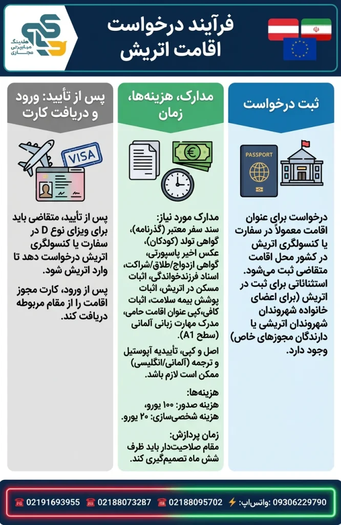 فرایند درخواست -ویزای همراه اتریش 2026