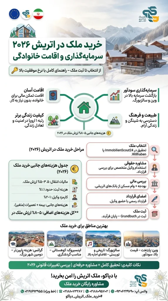 خرید ملک در اتریش ۱۴۰۵–۱۴۰۶ برای ایرانیان – قیمت، قوانین، مالیات – هلدینگ دیاکو