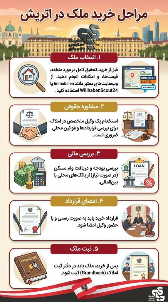 خرید ملک در اتریش ۱۴۰۵–۱۴۰۶ برای ایرانیها – قیمت، قوانین، مالیات – هلدینگ دیاکو