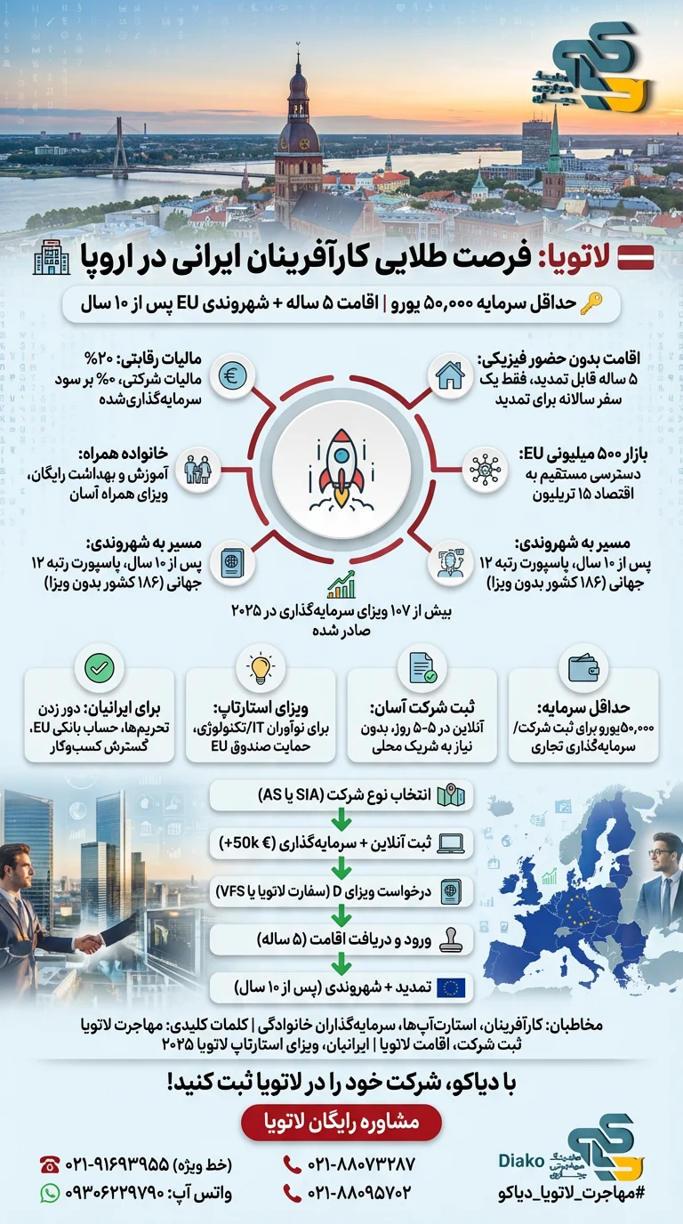 اینفوگرافیک - مهاجرت از طریق ثبت شرکت در لاتویا