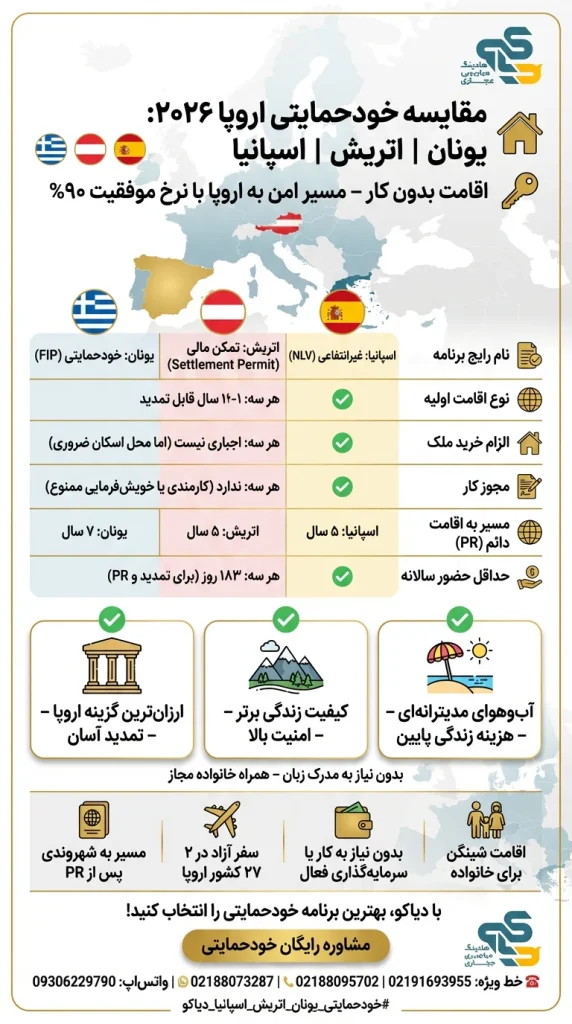 مقایسه مهاجرت از طریق تمکن مالی (خودحمایتی)