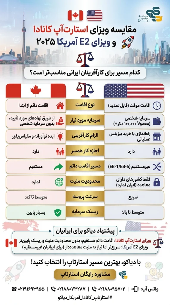مقایسه ویزای استارتآپ کانادا و E2 آمریکا