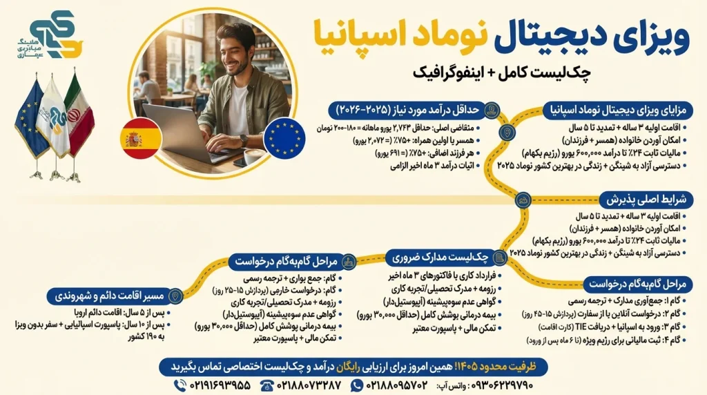 نقشه راه ویزای دیجیتال نوماد اسپانیا