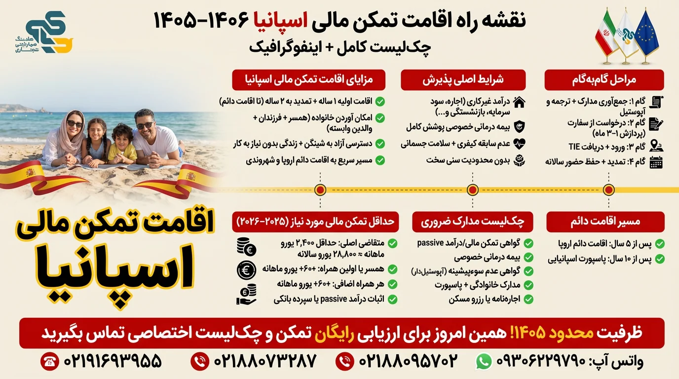 نقشه راه اقامت تمکن مالی اسپانیا –چکلیست کامل + اینفوگرافیک