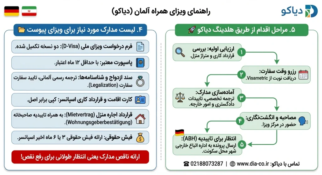لیست مدارک مورد نیاز برای ویزای پیوست آلمان