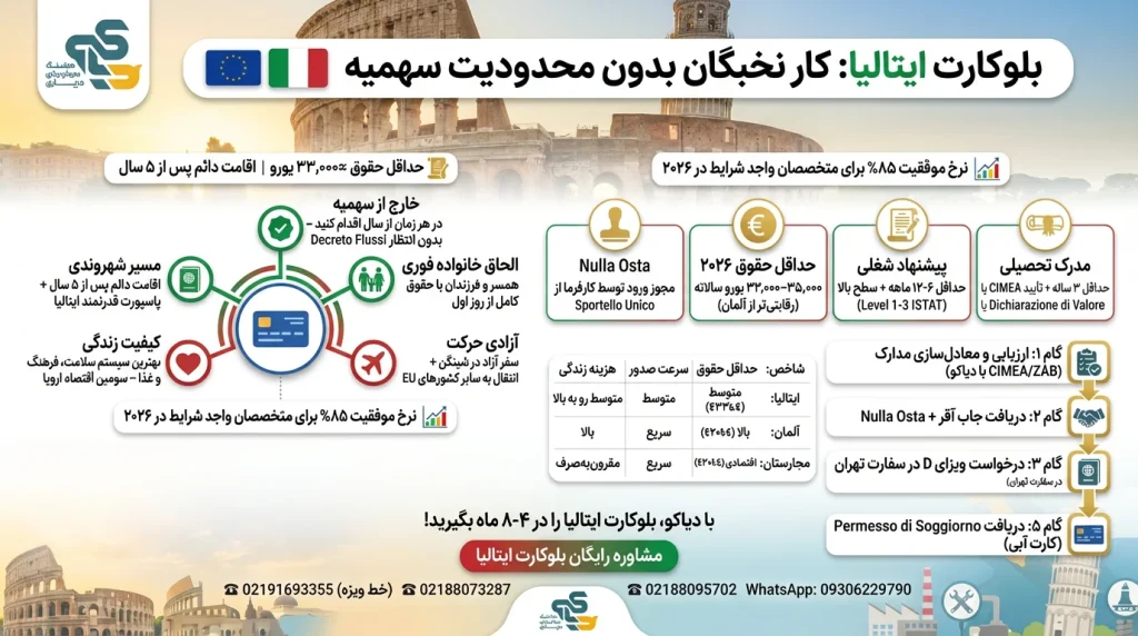 اینفوگرافیک بلوکارت ایتالیا